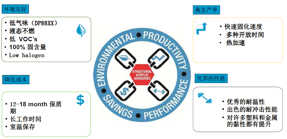 丙烯酸膠水的特性 丙烯酸膠水的特性